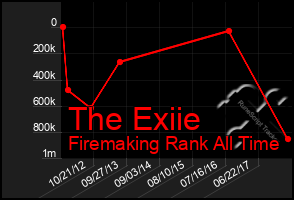 Total Graph of The Exiie