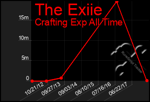 Total Graph of The Exiie