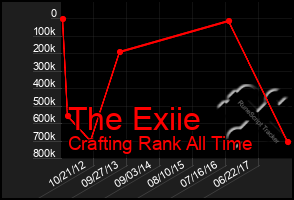 Total Graph of The Exiie