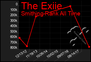 Total Graph of The Exiie