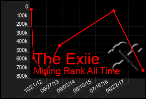 Total Graph of The Exiie