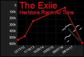 Total Graph of The Exiie