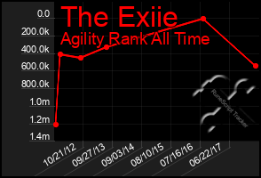 Total Graph of The Exiie