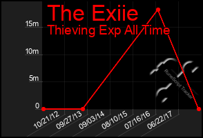 Total Graph of The Exiie