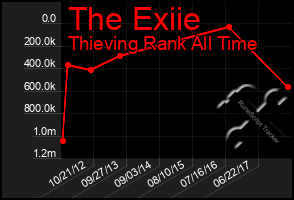 Total Graph of The Exiie