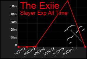 Total Graph of The Exiie