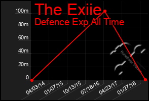 Total Graph of The Exiie