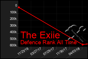 Total Graph of The Exiie