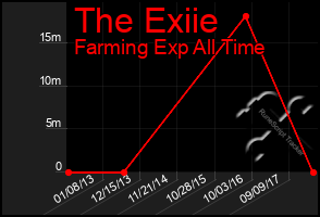 Total Graph of The Exiie