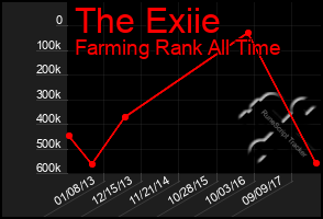 Total Graph of The Exiie