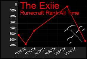 Total Graph of The Exiie