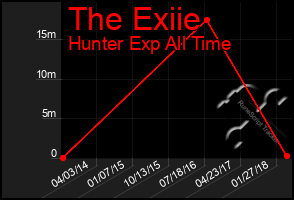 Total Graph of The Exiie