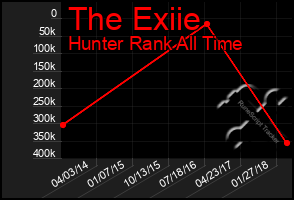 Total Graph of The Exiie