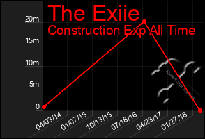 Total Graph of The Exiie