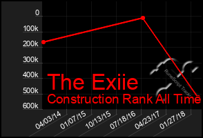 Total Graph of The Exiie