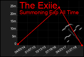 Total Graph of The Exiie