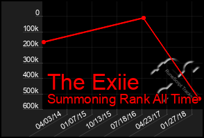 Total Graph of The Exiie