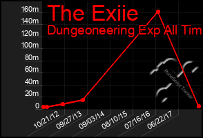 Total Graph of The Exiie