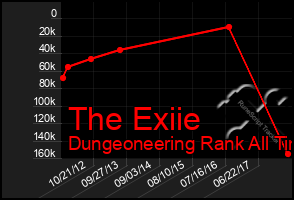 Total Graph of The Exiie