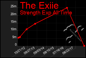 Total Graph of The Exiie