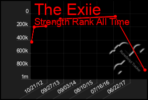 Total Graph of The Exiie