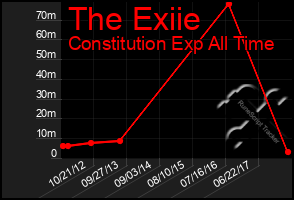 Total Graph of The Exiie