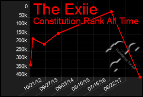 Total Graph of The Exiie