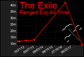 Total Graph of The Exiie