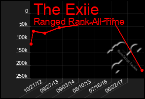 Total Graph of The Exiie