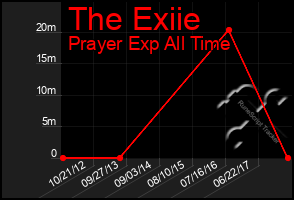 Total Graph of The Exiie