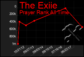 Total Graph of The Exiie