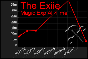 Total Graph of The Exiie