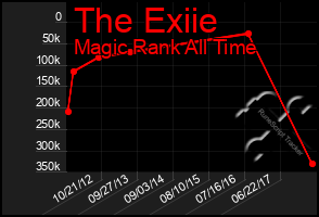 Total Graph of The Exiie