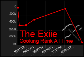 Total Graph of The Exiie