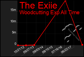 Total Graph of The Exiie