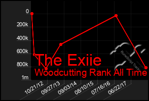 Total Graph of The Exiie