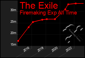 Total Graph of The Exile