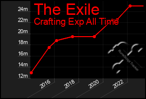 Total Graph of The Exile