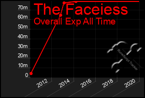 Total Graph of The Faceiess