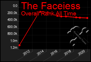 Total Graph of The Faceiess