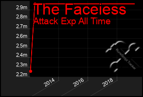 Total Graph of The Faceiess