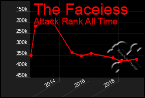 Total Graph of The Faceiess