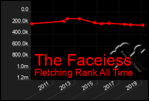 Total Graph of The Faceiess