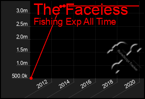 Total Graph of The Faceiess