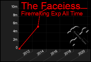 Total Graph of The Faceiess