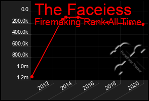 Total Graph of The Faceiess