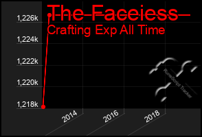 Total Graph of The Faceiess