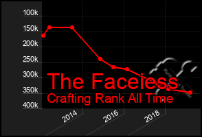 Total Graph of The Faceiess