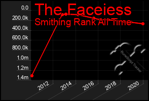 Total Graph of The Faceiess