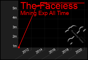 Total Graph of The Faceiess